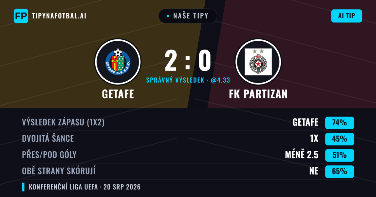Naše tipy: Getafe vs FK Partizan — Getafe — Vítězství (70%); Pod 2.5; Obě strany skórují: Ne