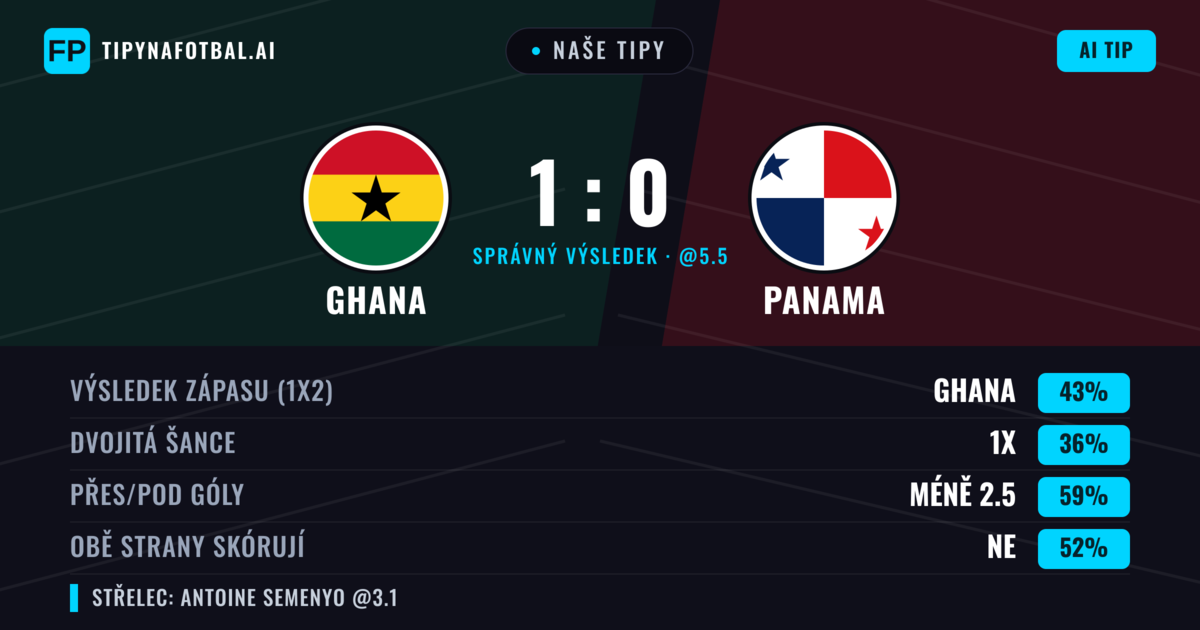 Naše tipy: Ghana vs Panama — Ghana — Vítězství (43%); Pod 2.5; Obě strany skórují: Ne