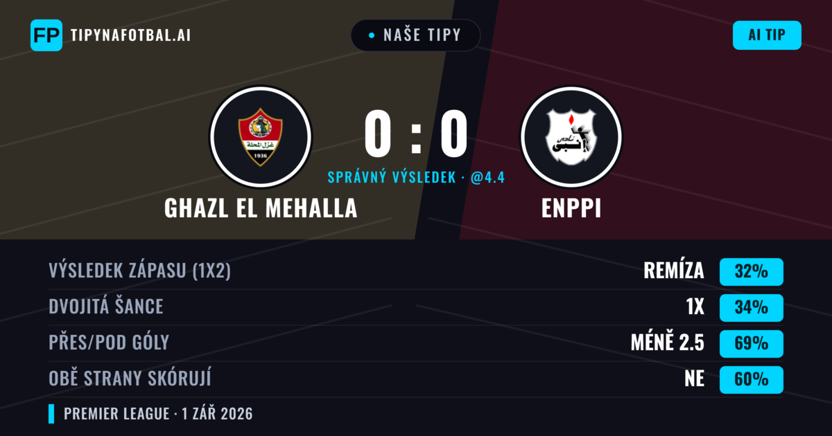 Naše tipy: Ghazl El Mehalla vs Enppi — Ghazl El Mehalla — Vítězství (36%); Pod 2.5; Obě strany skórují: Ne