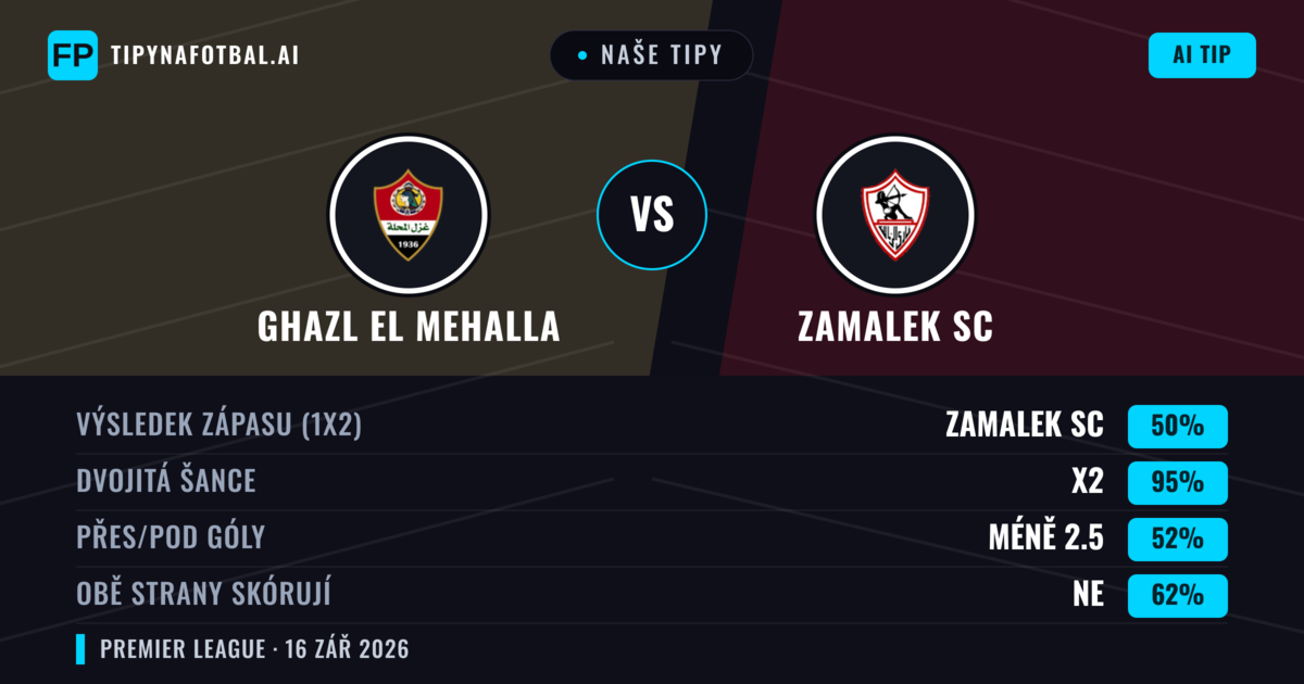 Naše tipy: Ghazl El Mehalla vs Zamalek SC — Zamalek SC — Vítězství (54%); Pod 2.5; Obě strany skórují: Ne