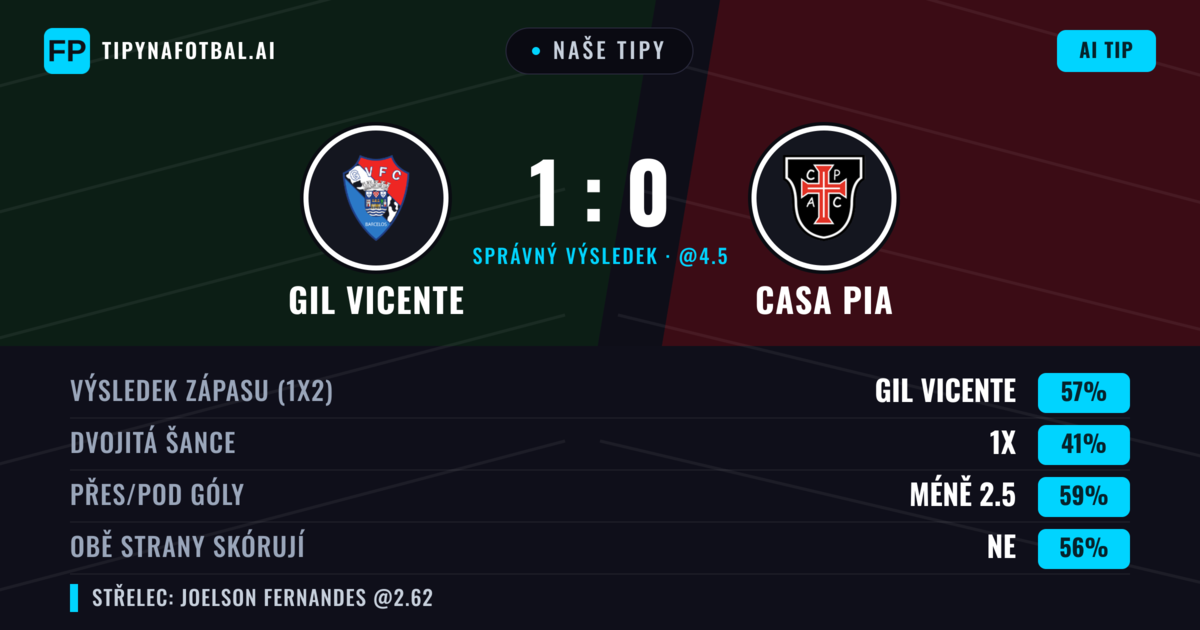 Naše tipy: GIL Vicente vs Casa Pia — GIL Vicente — Vítězství (57%); Pod 2.5; Obě strany skórují: Ne