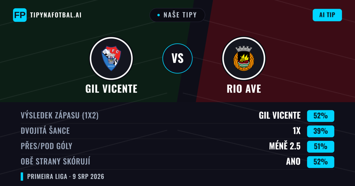 Naše tipy: GIL Vicente vs Rio Ave — GIL Vicente — Vítězství (49%); Pod 2.5; Obě strany skórují: Ano