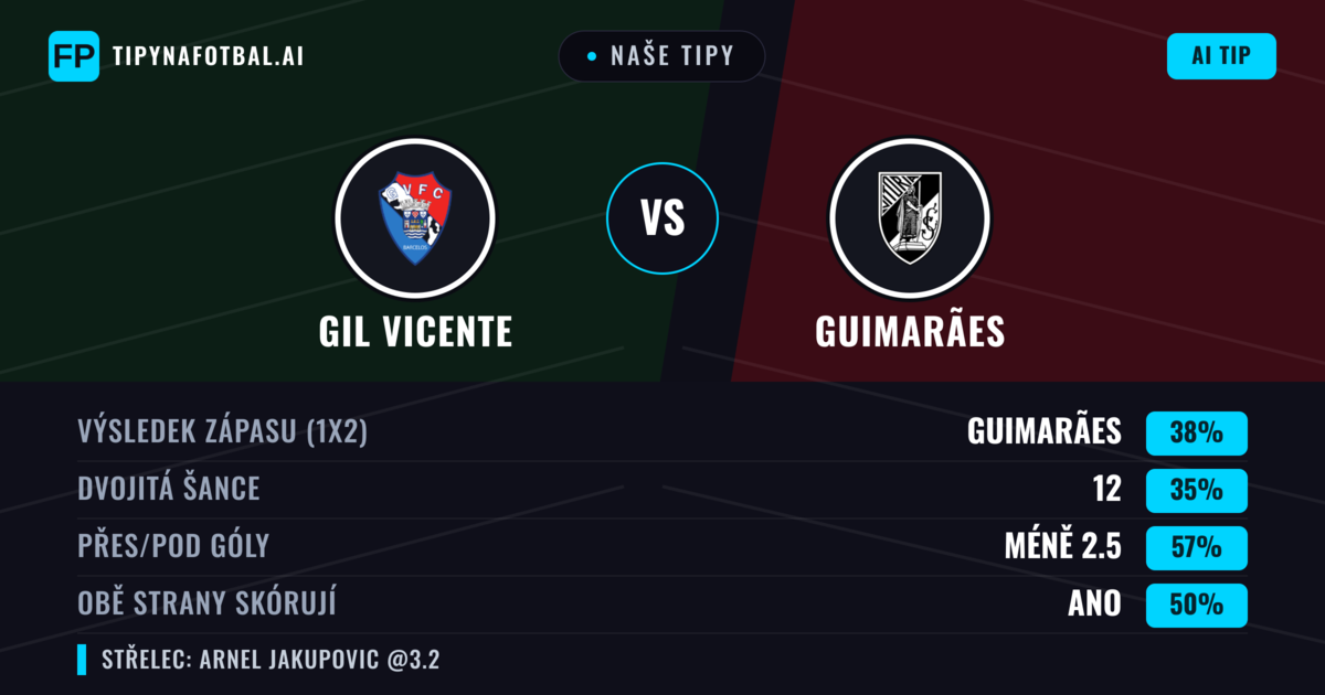 Naše tipy: GIL Vicente vs Guimarães — Guimarães — Vítězství (37%); Pod 2.5; Obě strany skórují: Ano