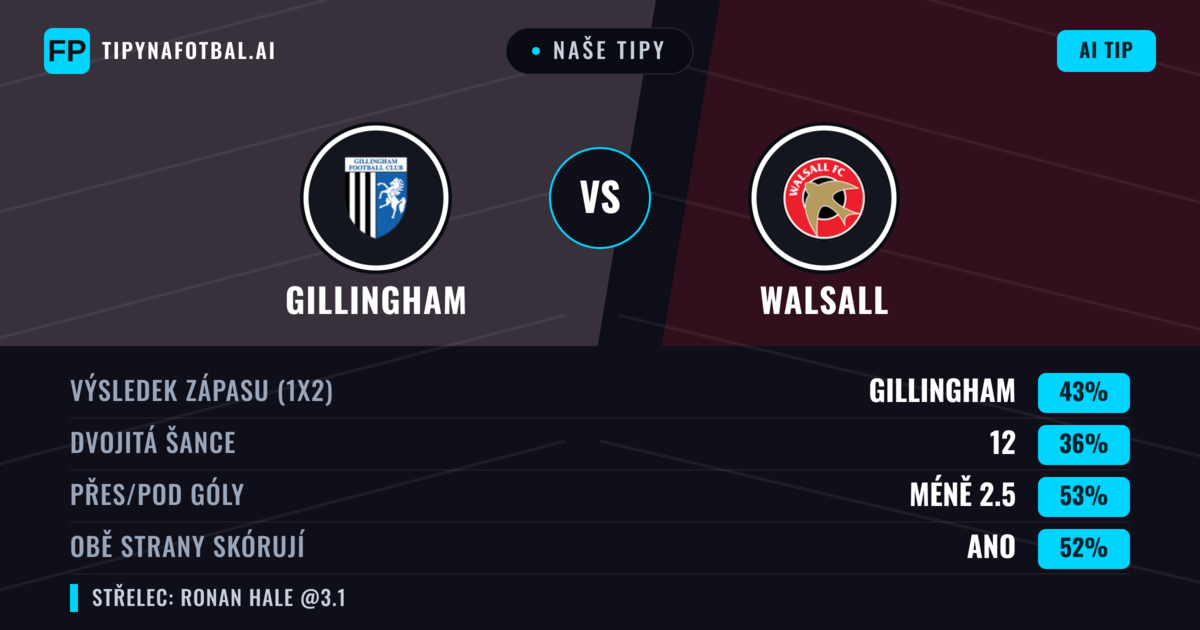 Naše tipy: Gillingham vs Walsall — Gillingham — Vítězství (41%); Pod 2.5; Obě strany skórují: Ano