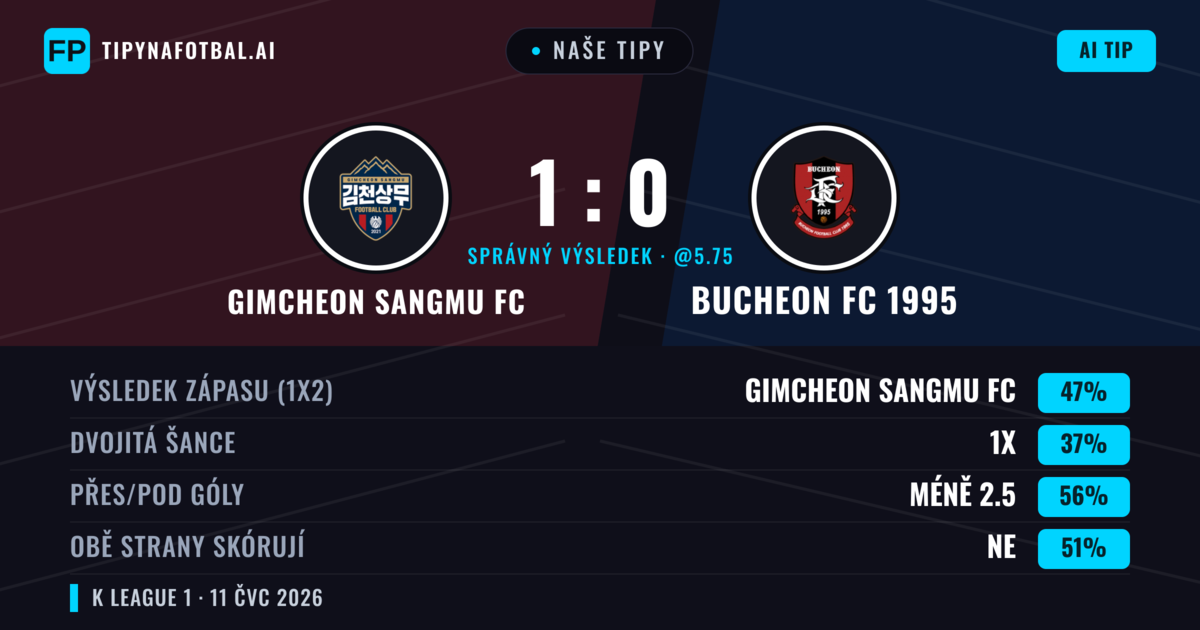 Naše tipy: Gimcheon Sangmu FC vs Bucheon FC 1995 — Gimcheon Sangmu FC — Vítězství (47%); Pod 2.5; Obě strany skórují: Ne