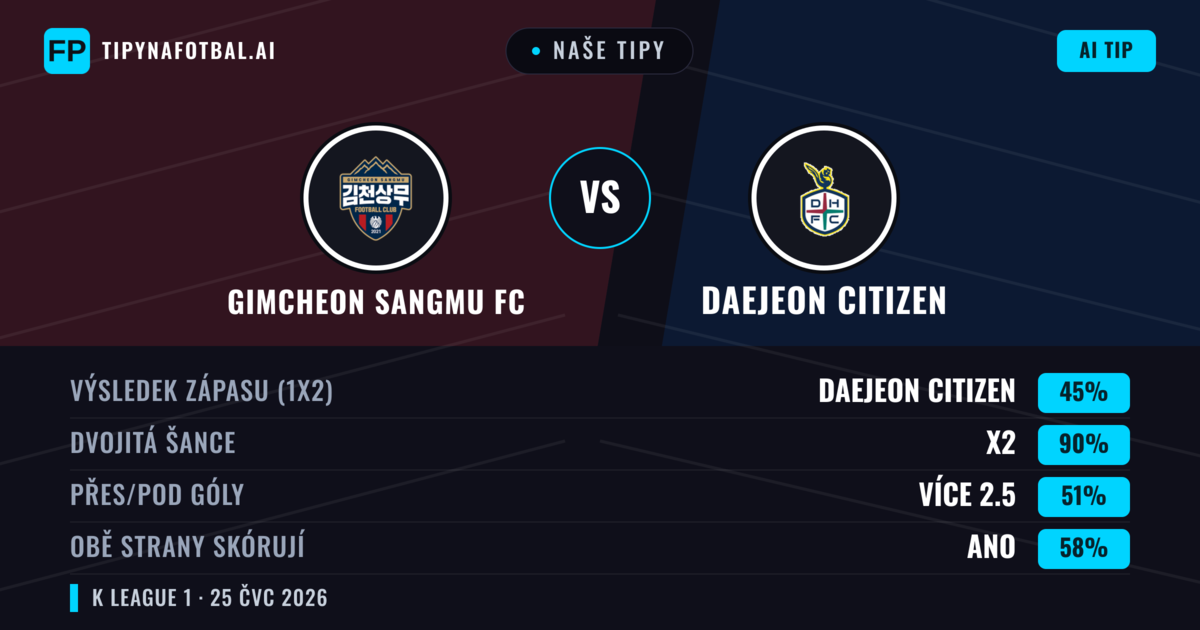 Naše tipy: Gimcheon Sangmu FC vs Daejeon Citizen — Daejeon Citizen — Vítězství (41%); Přes 2.5; Obě strany skórují: Ano