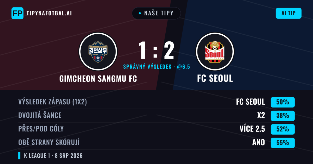 Naše tipy: Gimcheon Sangmu FC vs FC Seoul — FC Seoul — Vítězství (49%); Přes 2.5; Obě strany skórují: Ano