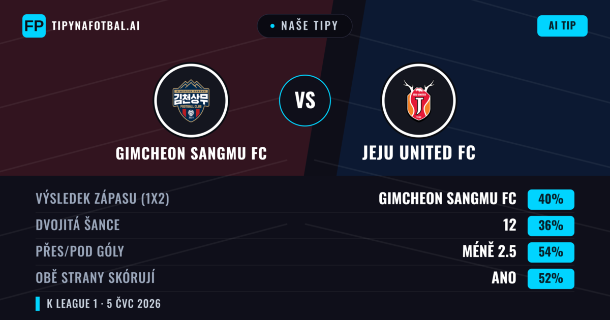 Naše tipy: Gimcheon Sangmu FC vs Jeju United FC — Gimcheon Sangmu FC — Vítězství (40%); Pod 2.5; Obě strany skórují: Ano