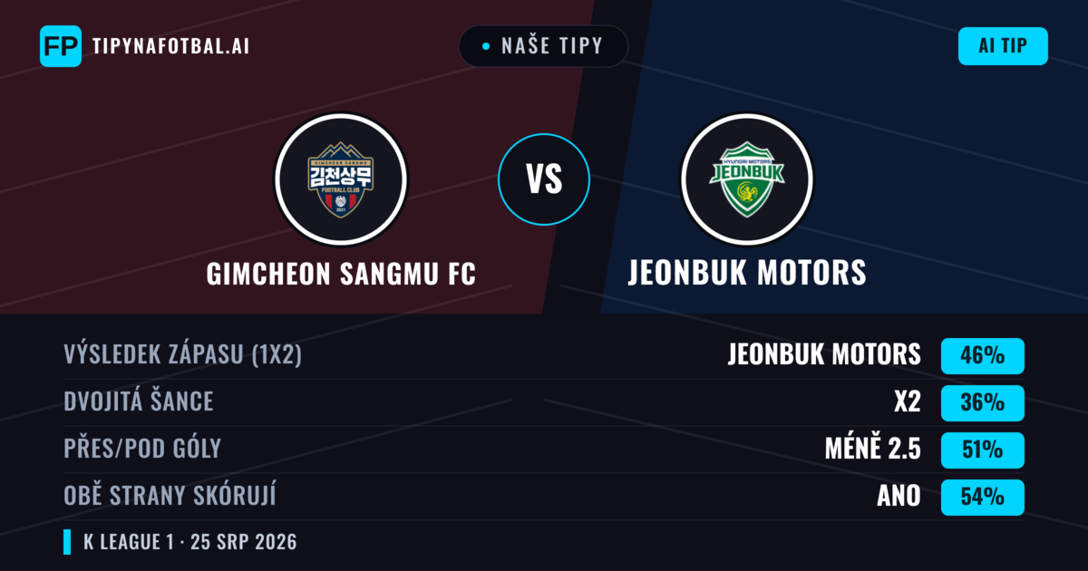 Naše tipy: Gimcheon Sangmu FC vs Jeonbuk Motors — Jeonbuk Motors — Vítězství (44%); Pod 2.5; Obě strany skórují: Ano