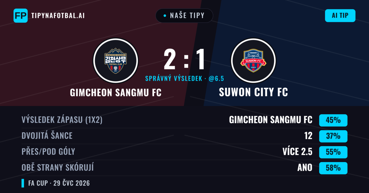 Naše tipy: Gimcheon Sangmu FC vs Suwon City FC — Gimcheon Sangmu FC — Vítězství (45%); Přes 2.5; Obě strany skórují: Ano