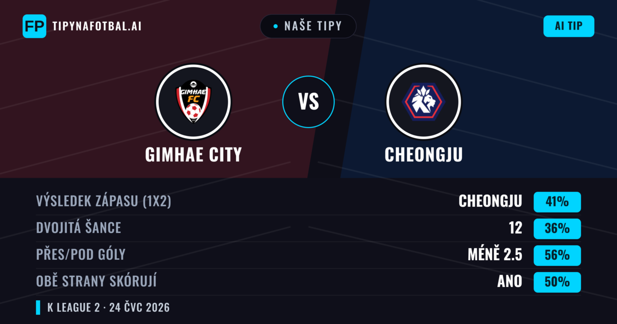 Naše tipy: Gimhae City vs Cheongju — Cheongju — Vítězství (43%); Pod 2.5; Obě strany skórují: Ano
