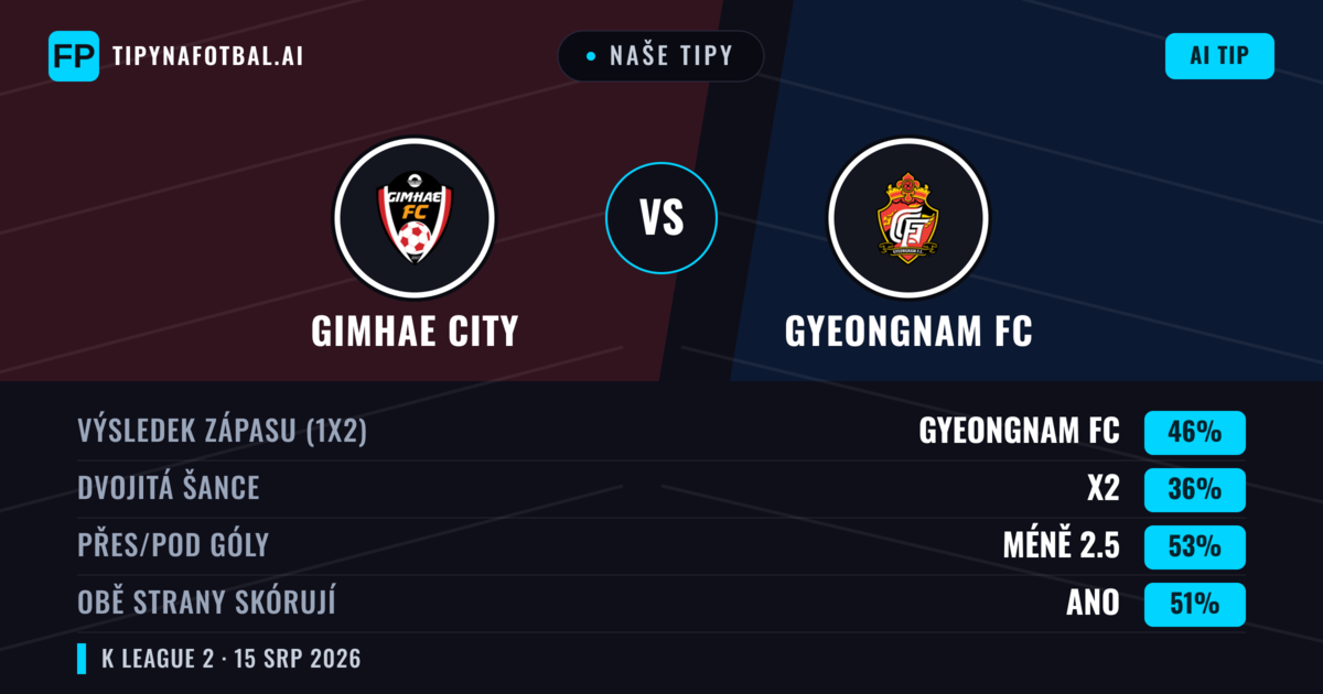 Naše tipy: Gimhae City vs Gyeongnam FC — Gyeongnam FC — Vítězství (46%); Pod 2.5; Obě strany skórují: Ano