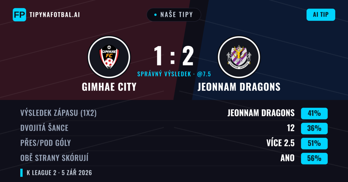 Naše tipy: Gimhae City vs Jeonnam Dragons — Jeonnam Dragons — Vítězství (41%); Přes 2.5; Obě strany skórují: Ano
