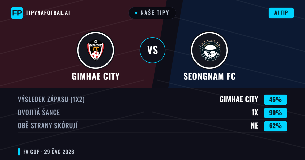 Naše tipy: Gimhae City vs Seongnam FC — Seongnam FC — Vítězství (43%); Pod 2.5; Obě strany skórují: Ano