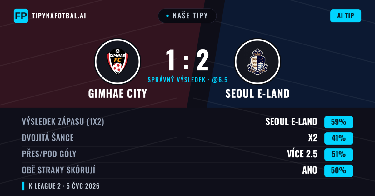Naše tipy: Gimhae City vs Seoul E-Land — Seoul E-Land — Vítězství (61%); Přes 2.5; Obě strany skórují: Ano