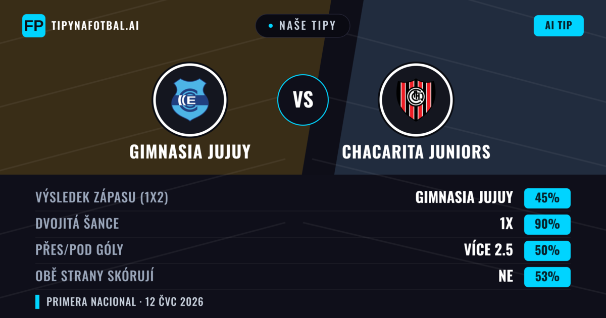 Naše tipy: Gimnasia Jujuy vs Chacarita Juniors — Gimnasia Jujuy — Vítězství (61%); Pod 2.5; Obě strany skórují: Ne