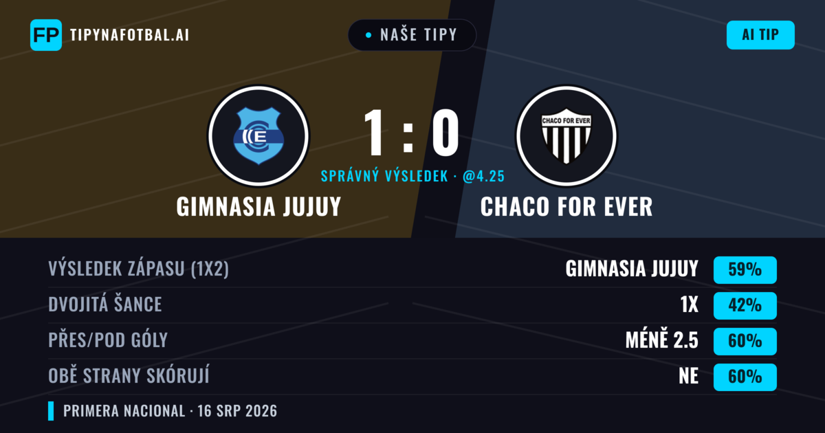 Naše tipy: Gimnasia Jujuy vs Chaco For Ever — Gimnasia Jujuy — Vítězství (52%); Pod 2.5; Obě strany skórují: Ne