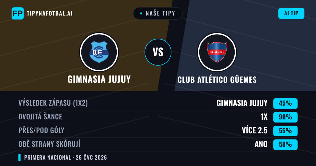 Naše tipy: Gimnasia Jujuy vs Club Atlético Güemes — Gimnasia Jujuy — Vítězství (65%); Pod 2.5; Obě strany skórují: Ne