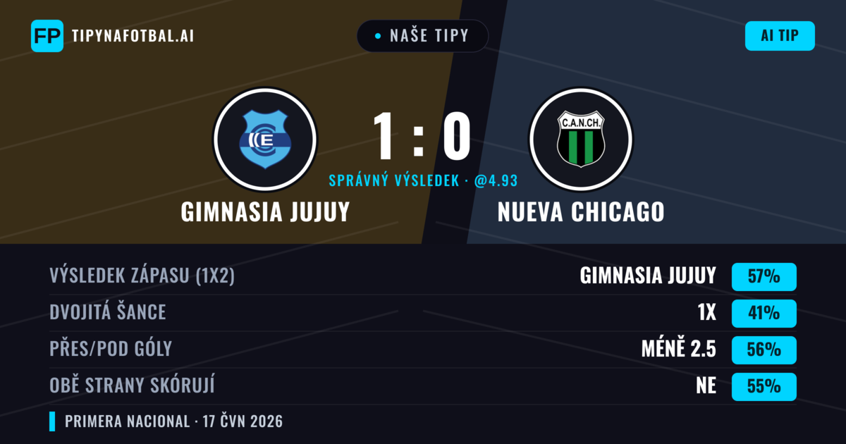 Naše tipy: Gimnasia Jujuy vs Nueva Chicago — Gimnasia Jujuy — Vítězství (57%); Pod 2.5; Obě strany skórují: Ne