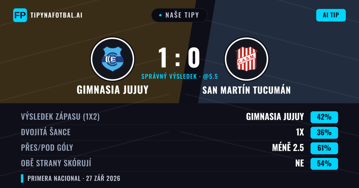Naše tipy: Gimnasia Jujuy vs San Martín Tucumán — Gimnasia Jujuy — Vítězství (44%); Pod 2.5; Obě strany skórují: Ne