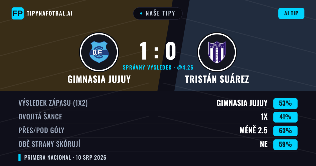 Naše tipy: Gimnasia Jujuy vs Tristán Suárez — Gimnasia Jujuy — Vítězství (54%); Pod 2.5; Obě strany skórují: Ne