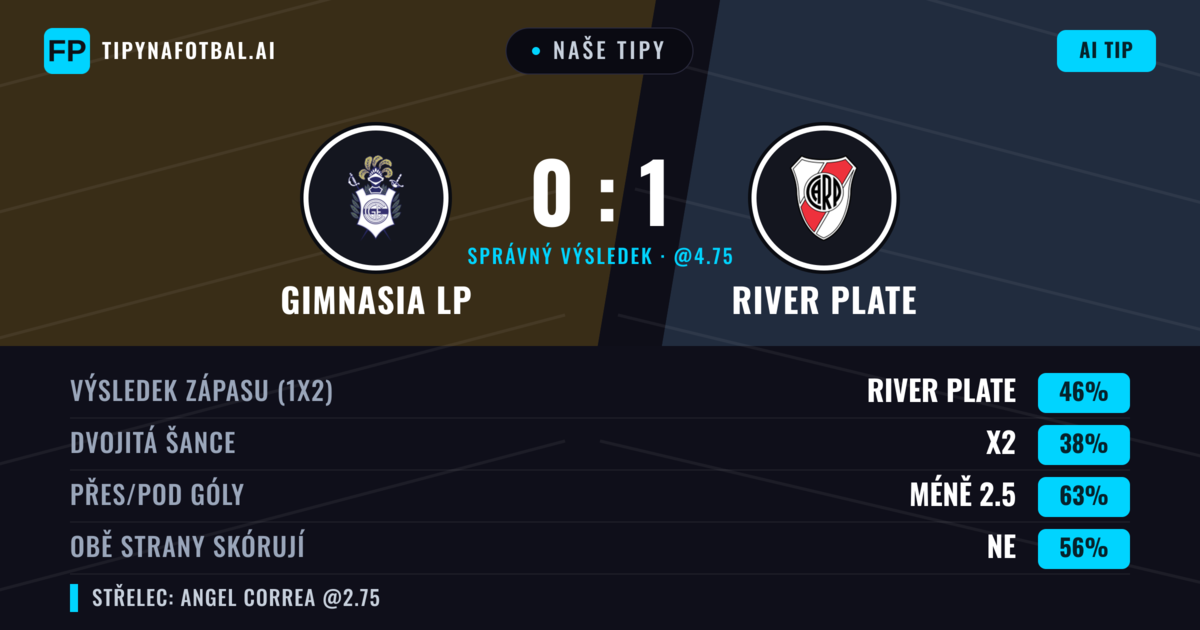 Naše tipy: Gimnasia LP vs River Plate — River Plate — Vítězství (44%); Pod 2.5; Obě strany skórují: Ne