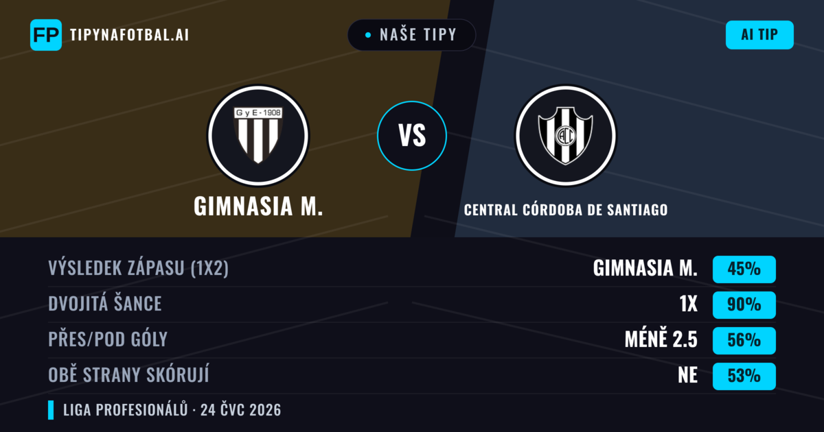 Naše tipy: Gimnasia M. vs Central Córdoba de Santiago — Gimnasia M. — Vítězství (52%); Pod 2.5; Obě strany skórují: Ne