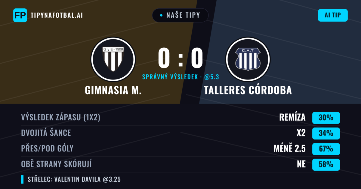 Naše tipy: Gimnasia M. vs Talleres Córdoba — Talleres Córdoba — Vítězství (38%); Pod 2.5; Obě strany skórují: Ne