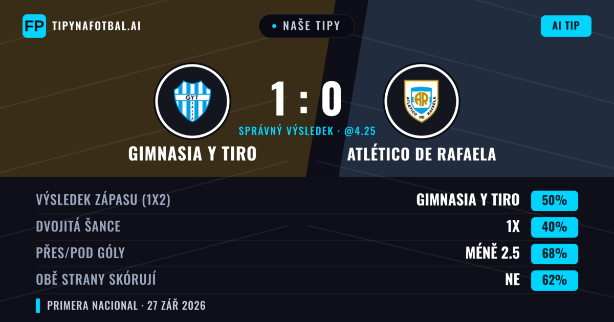 Naše tipy: Gimnasia y Tiro vs Atlético de Rafaela — Gimnasia y Tiro — Vítězství (48%); Pod 2.5; Obě strany skórují: Ne
