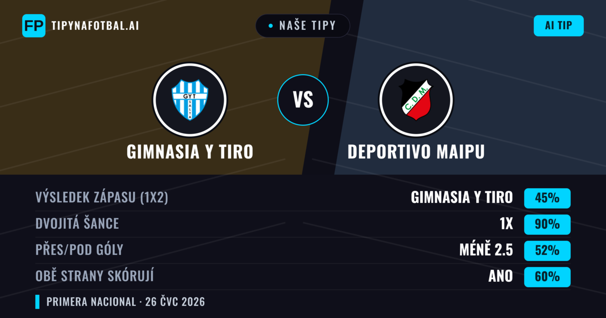 Naše tipy: Gimnasia y Tiro vs Deportivo Maipu — Gimnasia y Tiro — Vítězství (49%); Pod 2.5; Obě strany skórují: Ne