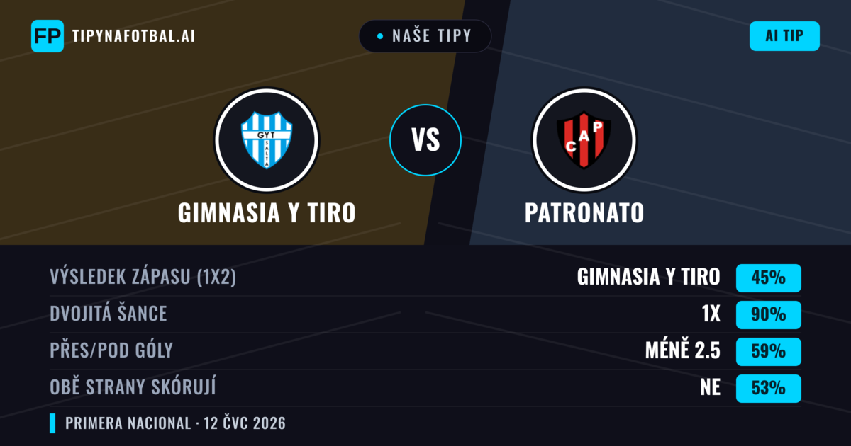 Naše tipy: Gimnasia y Tiro vs Patronato — Gimnasia y Tiro — Vítězství (41%); Pod 2.5; Obě strany skórují: Ne