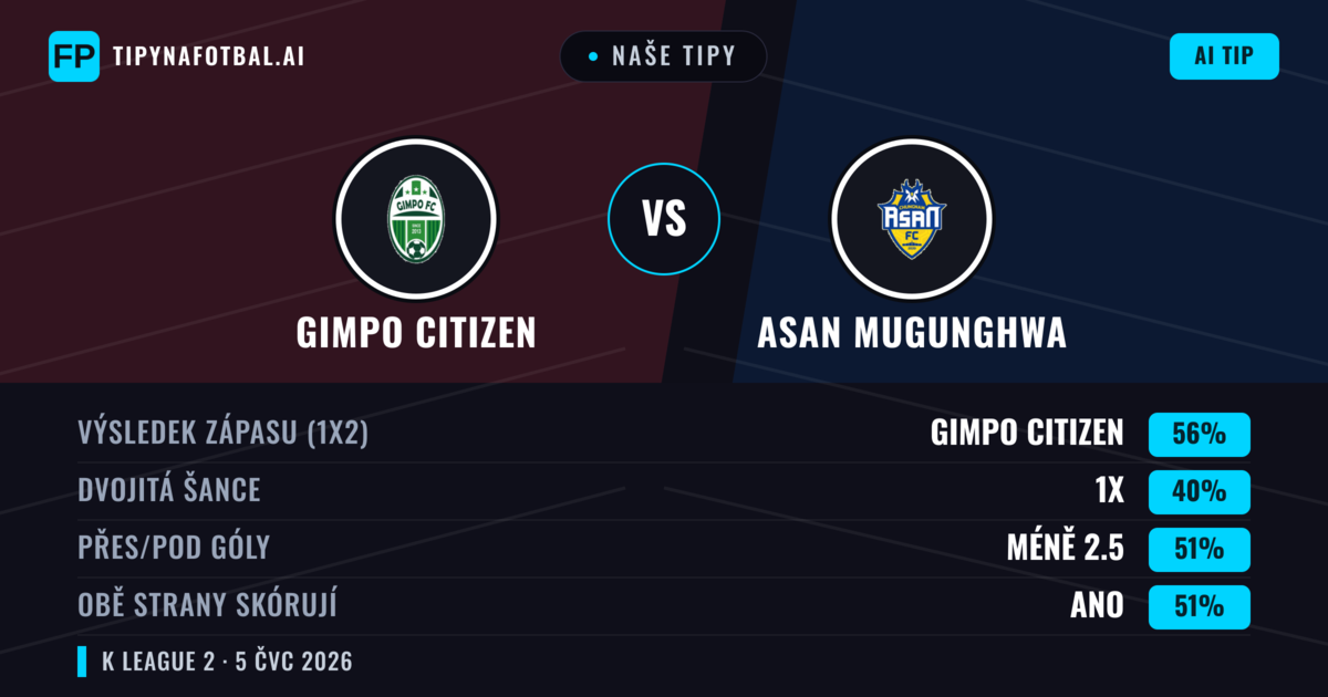Naše tipy: Gimpo Citizen vs Asan Mugunghwa — Gimpo Citizen — Vítězství (52%); Pod 2.5; Obě strany skórují: Ano