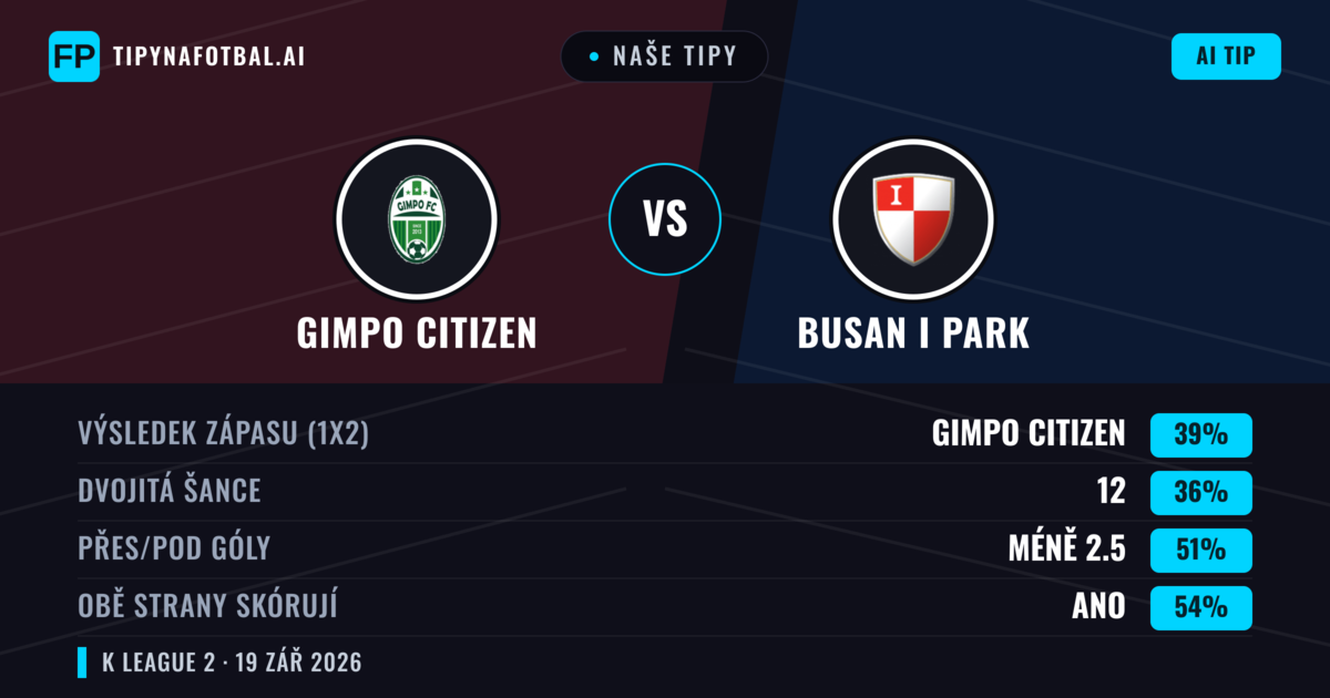 Naše tipy: Gimpo Citizen vs Busan I Park — Gimpo Citizen — Vítězství (39%); Pod 2.5; Obě strany skórují: Ano