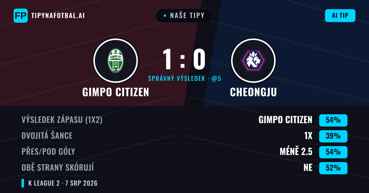 Naše tipy: Gimpo Citizen vs Cheongju — Gimpo Citizen — Vítězství (54%); Pod 2.5; Obě strany skórují: Ne