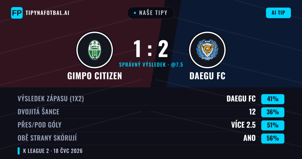 Naše tipy: Gimpo Citizen vs Daegu FC — Daegu FC — Vítězství (42%); Přes 2.5; Obě strany skórují: Ano