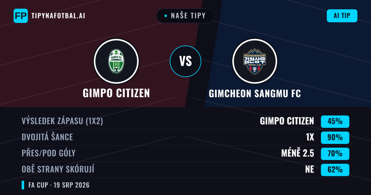 Naše tipy: Gimpo Citizen vs Gimcheon Sangmu FC — Gimcheon Sangmu FC — Vítězství (45%); Pod 2.5; Obě strany skórují: Ano