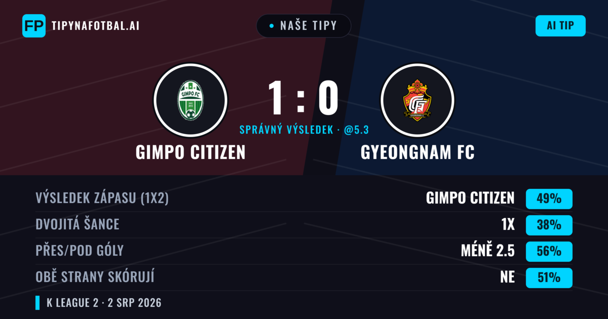 Naše tipy: Gimpo Citizen vs Gyeongnam FC — Gimpo Citizen — Vítězství (46%); Pod 2.5; Obě strany skórují: Ne