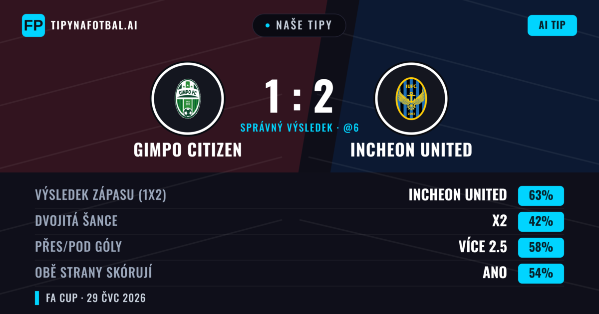 Naše tipy: Gimpo Citizen vs Incheon United — Incheon United — Vítězství (61%); Přes 2.5; Obě strany skórují: Ano
