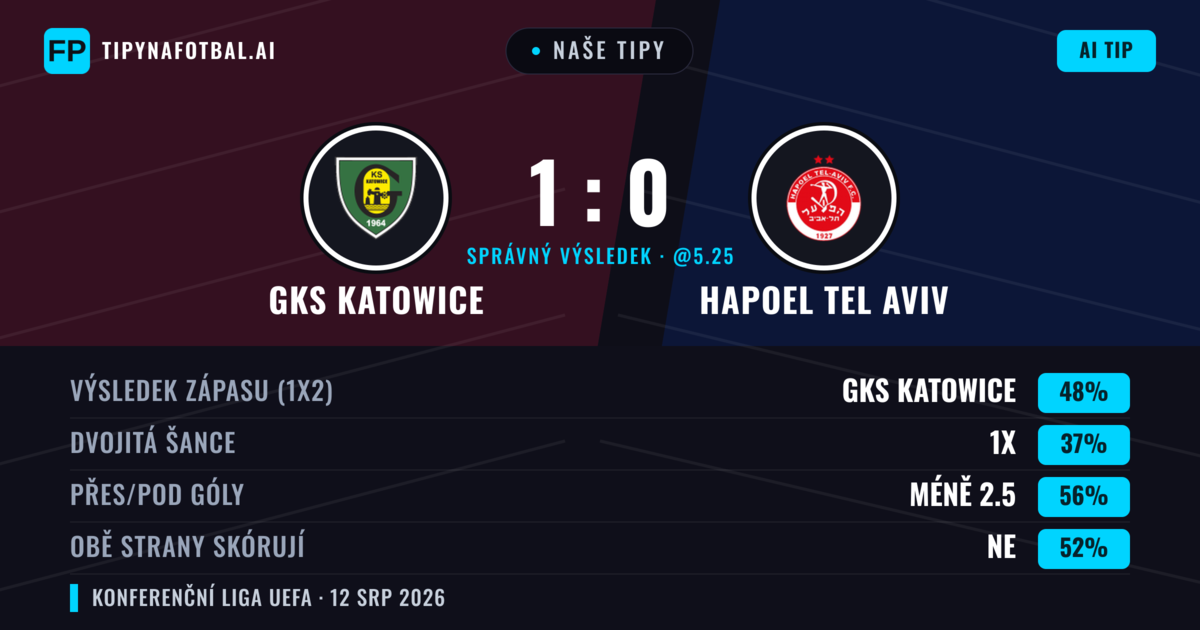 Naše tipy: GKS Katowice vs Hapoel Tel Aviv — GKS Katowice — Vítězství (47%); Pod 2.5; Obě strany skórují: Ano
