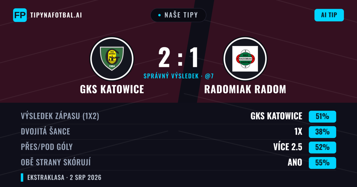 Naše tipy: GKS Katowice vs Radomiak Radom — GKS Katowice — Vítězství (49%); Přes 2.5; Obě strany skórují: Ano