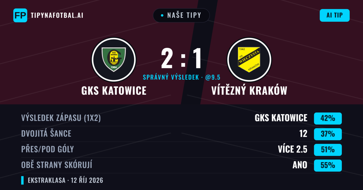 Naše tipy: GKS Katowice vs Vítězný Kraków — GKS Katowice — Vítězství (45%); Přes 2.5; Obě strany skórují: Ano