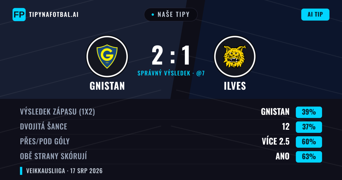 Naše tipy: Gnistan vs Ilves — Gnistan — Vítězství (39%); Přes 2.5; Obě strany skórují: Ano