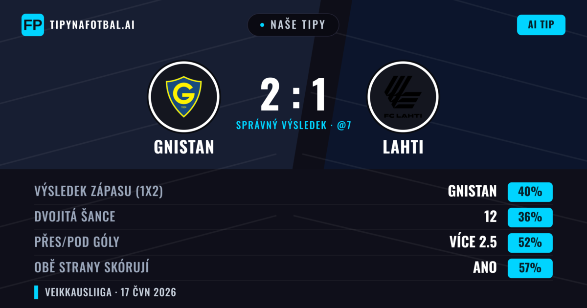 Naše tipy: Gnistan vs Lahti — Gnistan — Vítězství (40%); Přes 2.5; Obě strany skórují: Ano