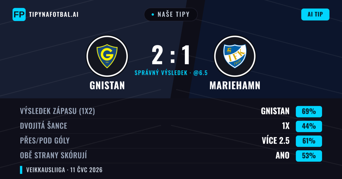 Naše tipy: Gnistan vs Mariehamn — Gnistan — Vítězství (71%); Přes 2.5; Obě strany skórují: Ano