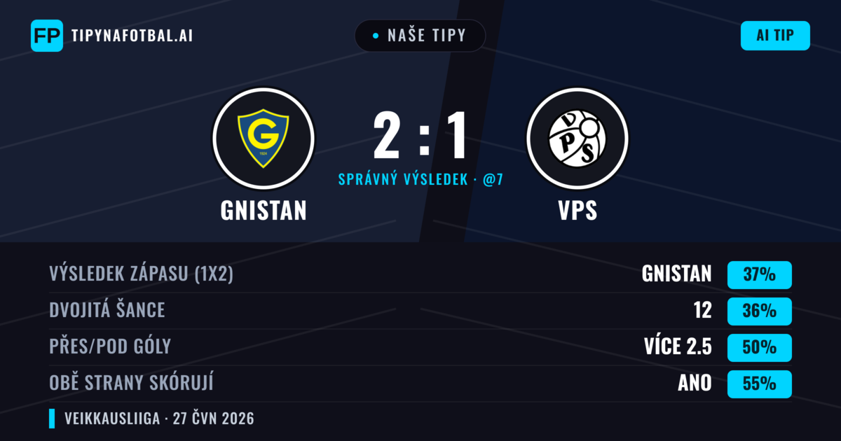 Naše tipy: Gnistan vs VPS — Gnistan — Vítězství (38%); Přes 2.5; Obě strany skórují: Ano