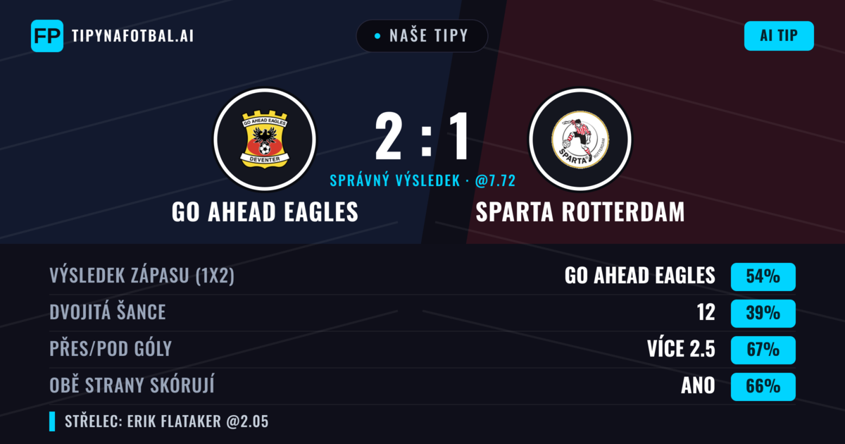 Naše tipy: GO Ahead Eagles vs Sparta Rotterdam — GO Ahead Eagles — Vítězství (54%); Přes 2.5; Obě strany skórují: Ano