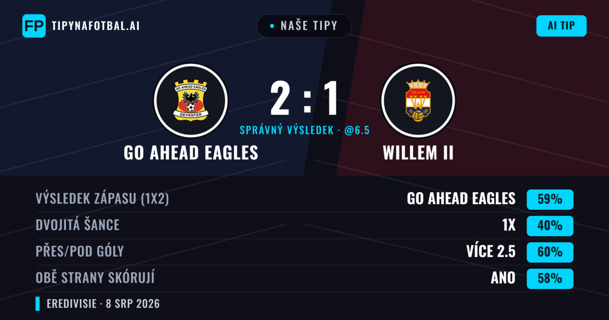 Naše tipy: GO Ahead Eagles vs Willem II — GO Ahead Eagles — Vítězství (61%); Přes 2.5; Obě strany skórují: Ano