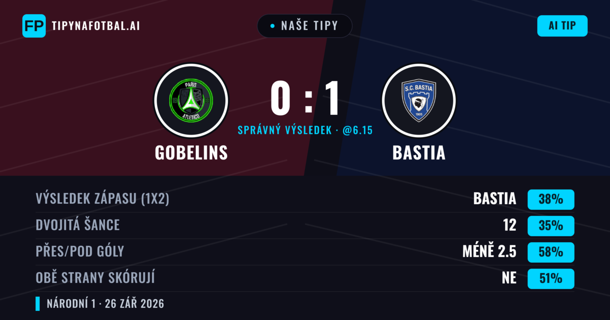 Naše tipy: Gobelins vs Bastia — Gobelins — Vítězství (38%); Pod 2.5; Obě strany skórují: Ne