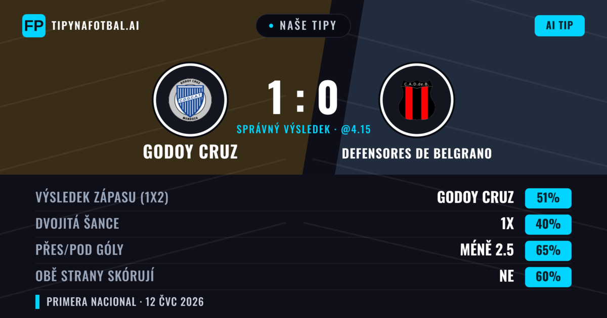 Naše tipy: Godoy Cruz vs Defensores de Belgrano — Godoy Cruz — Vítězství (51%); Pod 2.5; Obě strany skórují: Ne