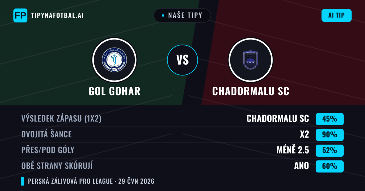Naše tipy: Gol Gohar vs Chadormalu SC — Remíza (45%); Pod 2.5; Obě strany skórují: Ano